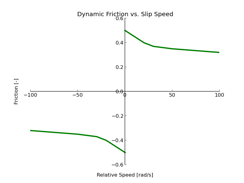 Friction as a function of relative speed