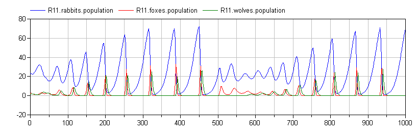 Quiescent Region with Increasing Fox Migration (mu=0.05)