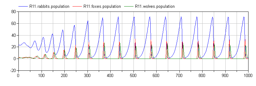 Quiescent Region with Minimal Fox Migration (mu=0.02)