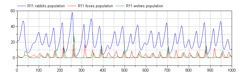 Quiescent Region with Significant Fox Migration (mu=0.2)