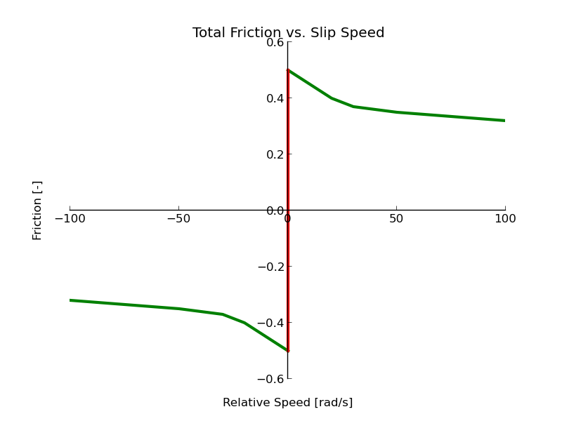 Friction as a function of relative speed (including static
 friction)
