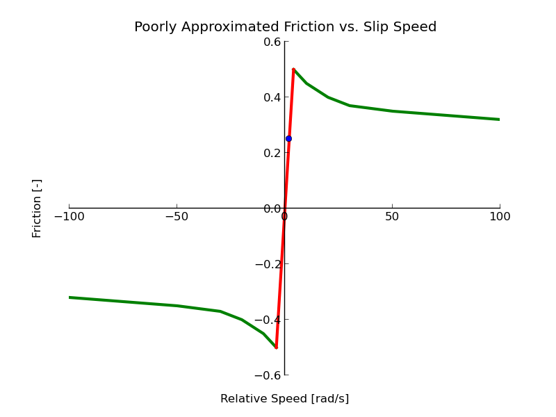 Poorly approximated friction as a function of relative speed